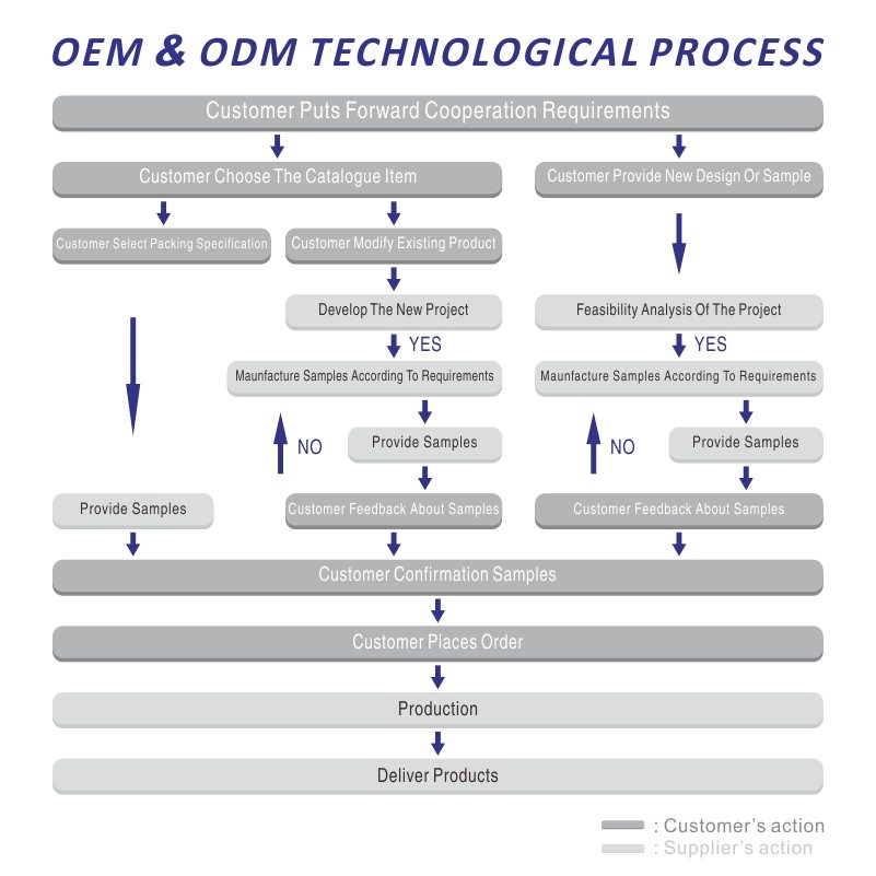 TUODI OEM and ODM development process